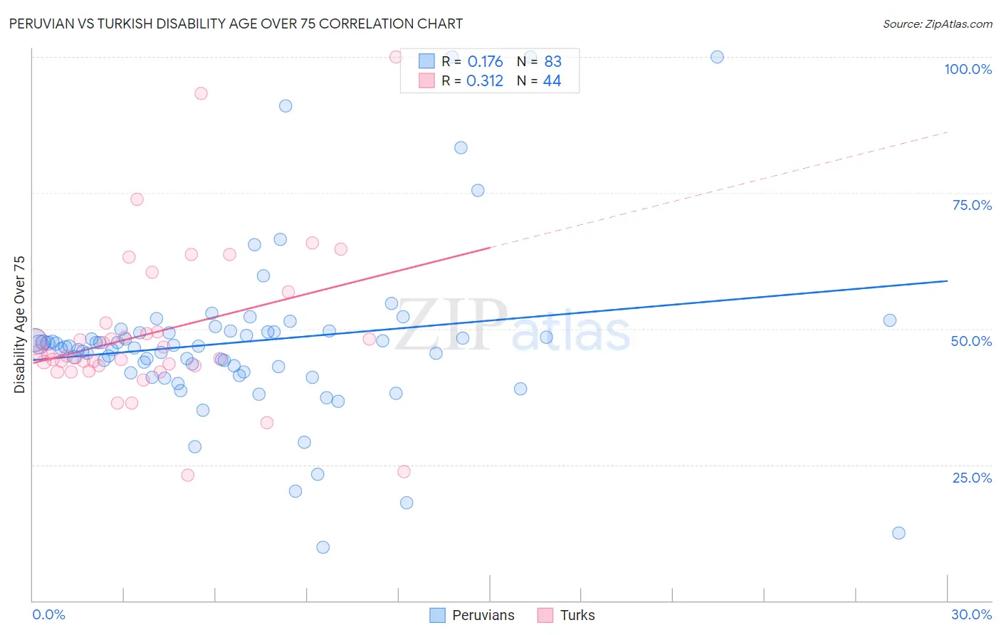 Peruvian vs Turkish Disability Age Over 75