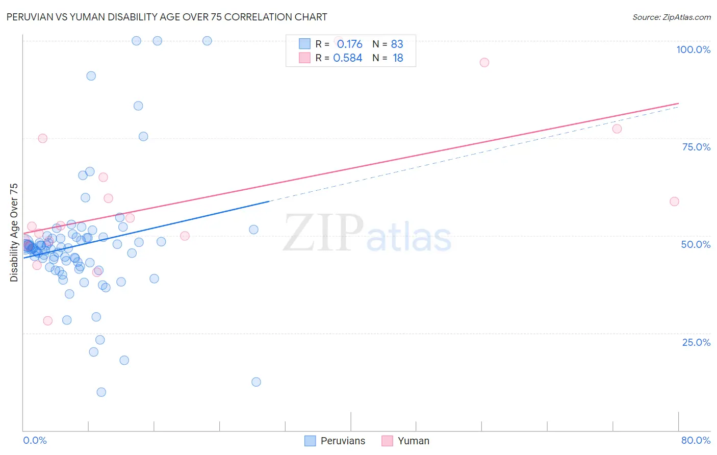 Peruvian vs Yuman Disability Age Over 75