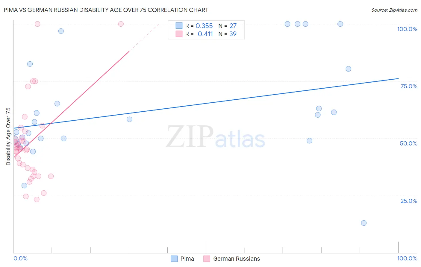 Pima vs German Russian Disability Age Over 75