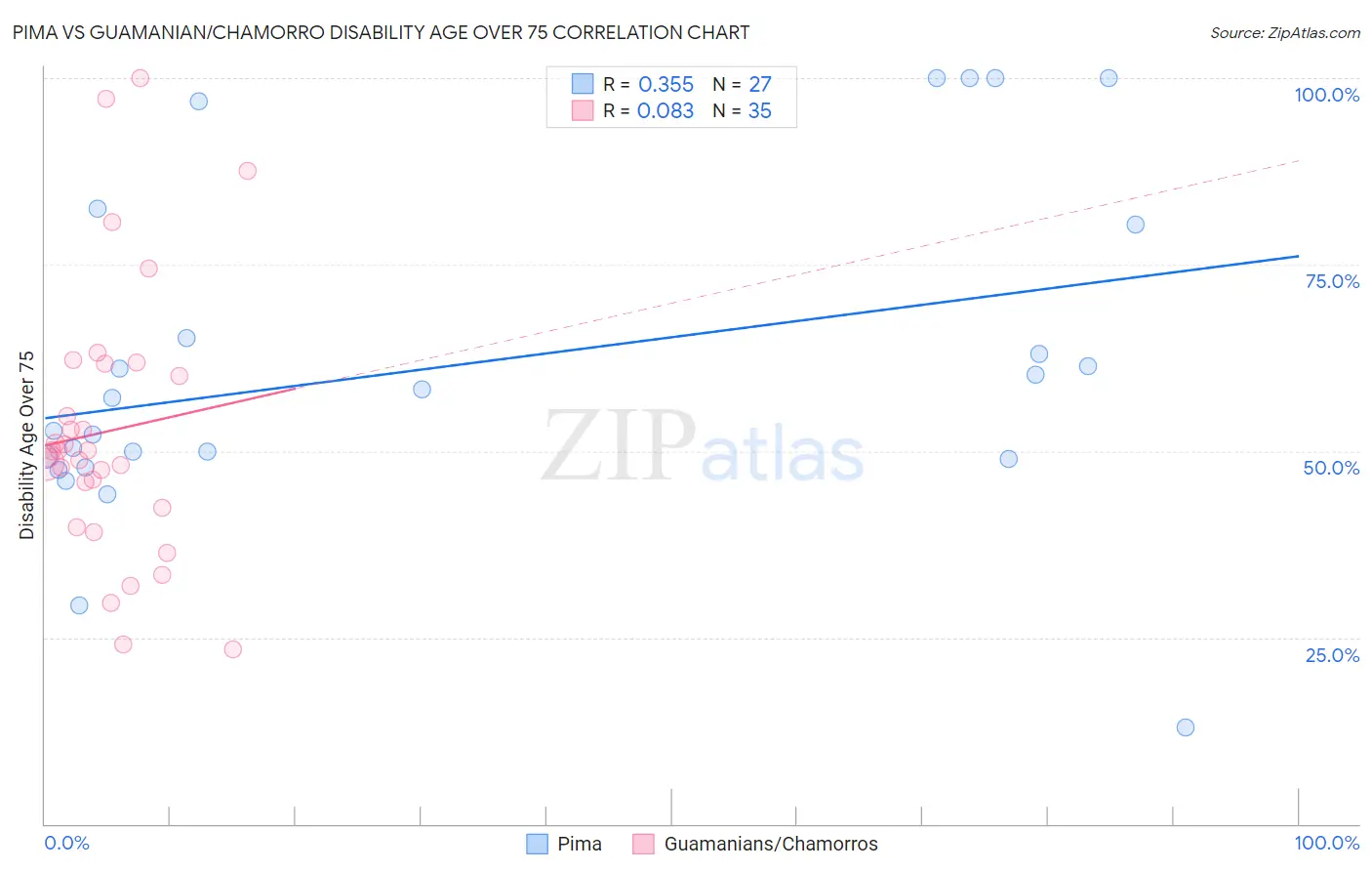 Pima vs Guamanian/Chamorro Disability Age Over 75