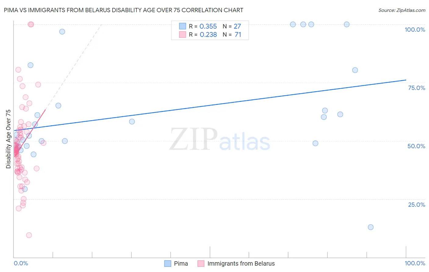 Pima vs Immigrants from Belarus Disability Age Over 75