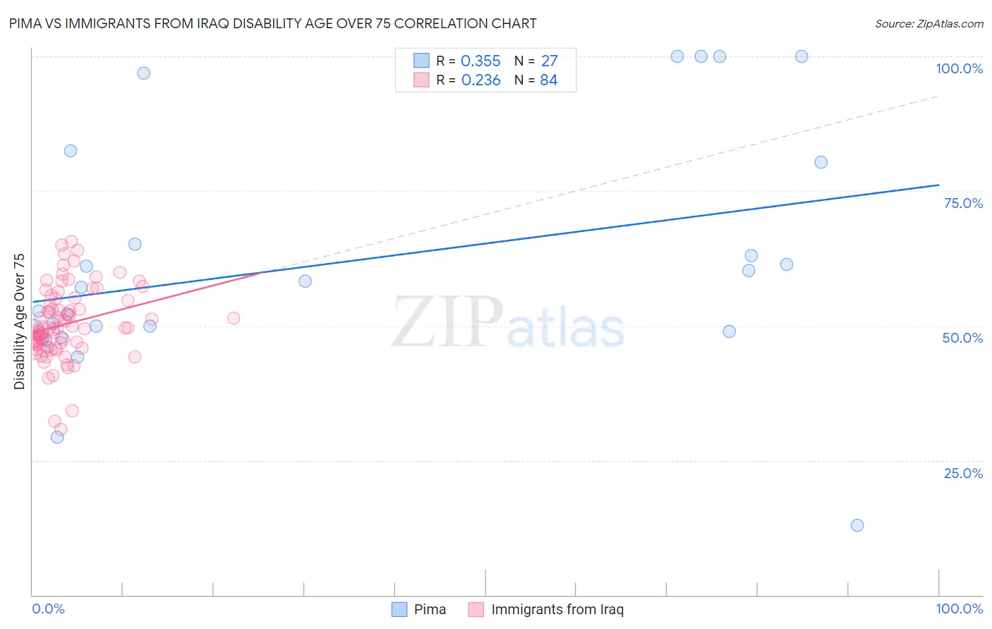 Pima vs Immigrants from Iraq Disability Age Over 75