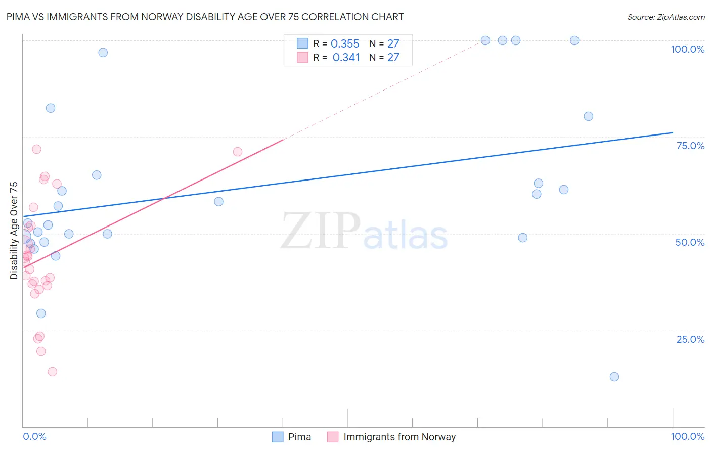 Pima vs Immigrants from Norway Disability Age Over 75