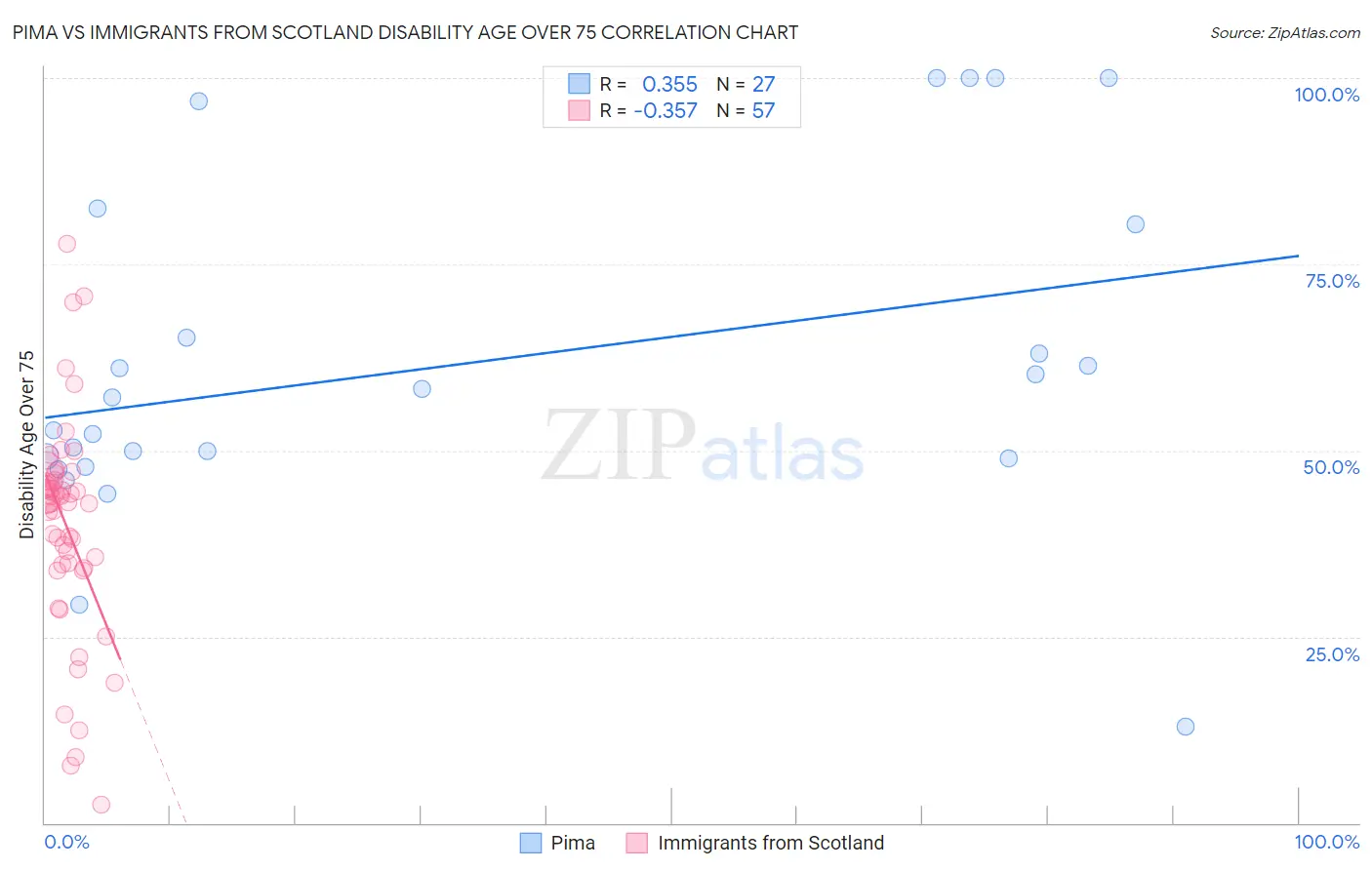 Pima vs Immigrants from Scotland Disability Age Over 75