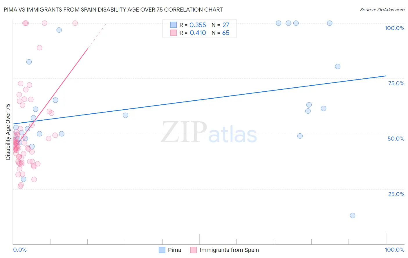 Pima vs Immigrants from Spain Disability Age Over 75