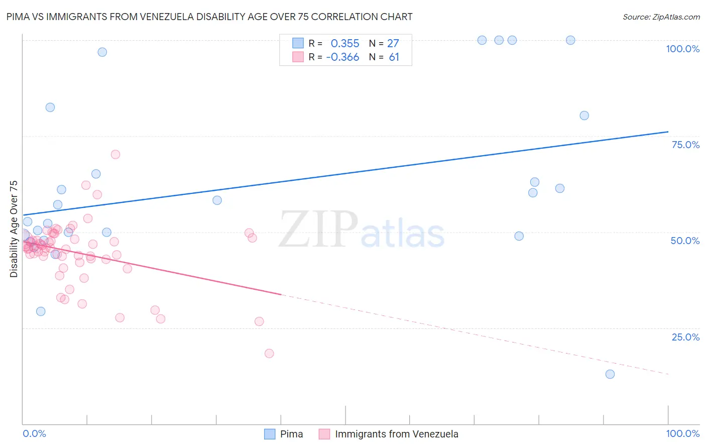 Pima vs Immigrants from Venezuela Disability Age Over 75