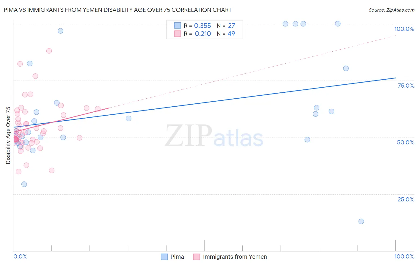 Pima vs Immigrants from Yemen Disability Age Over 75