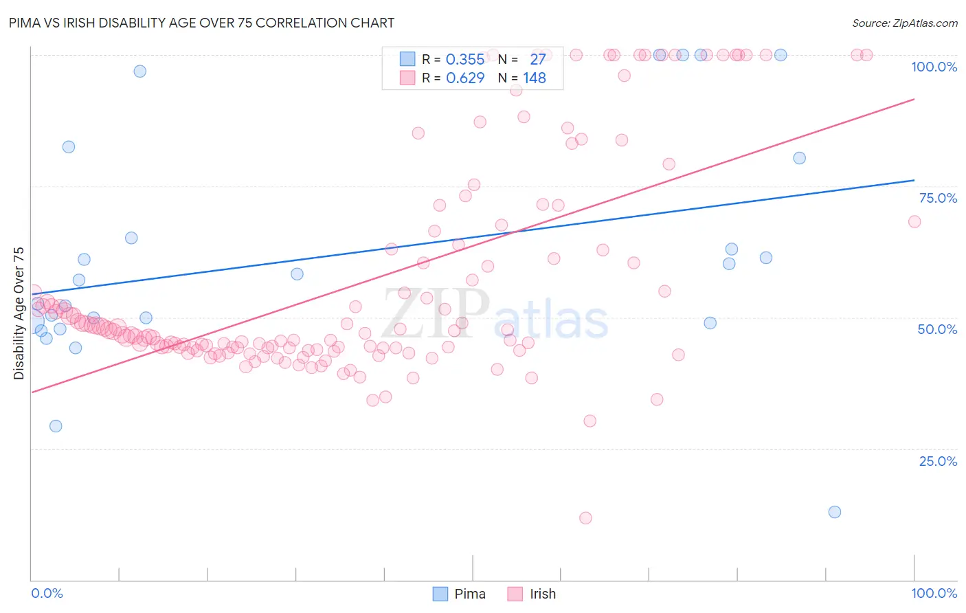 Pima vs Irish Disability Age Over 75