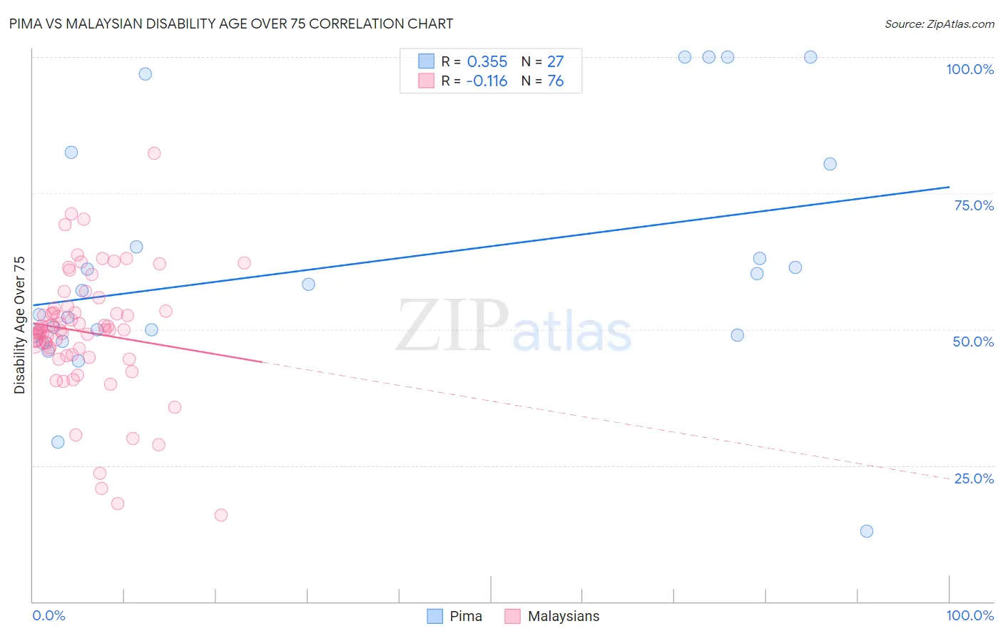 Pima vs Malaysian Disability Age Over 75