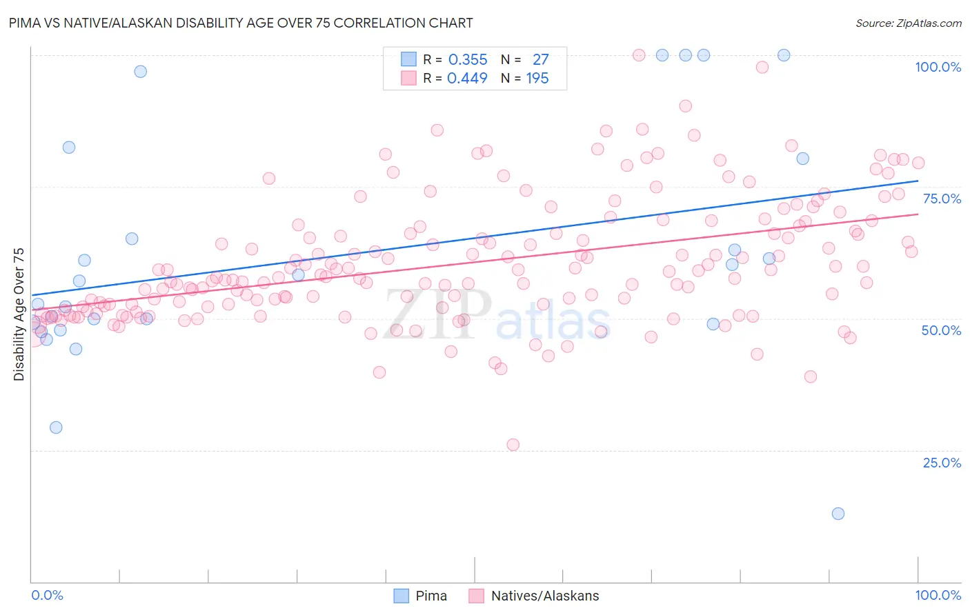 Pima vs Native/Alaskan Disability Age Over 75