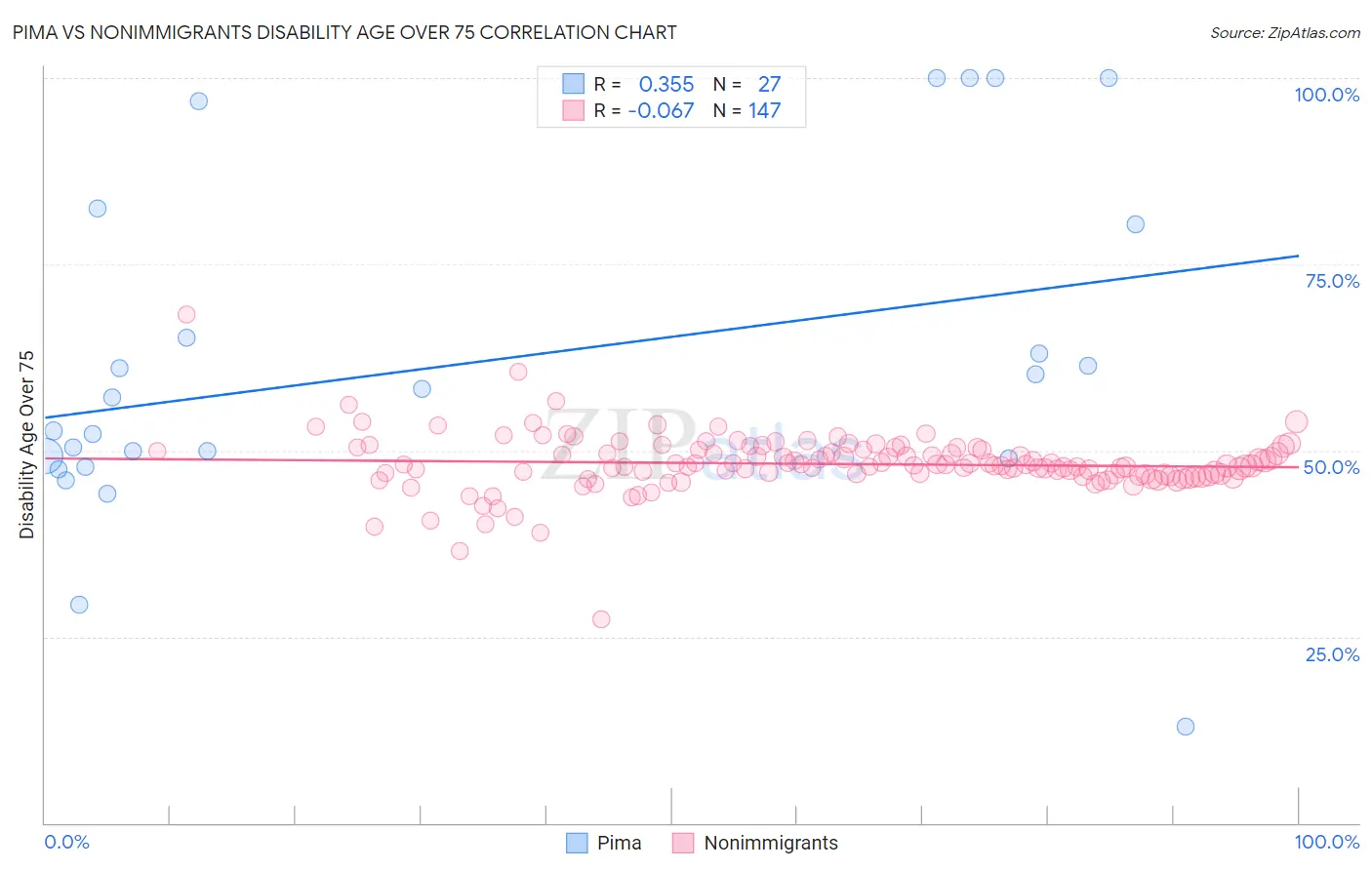 Pima vs Nonimmigrants Disability Age Over 75