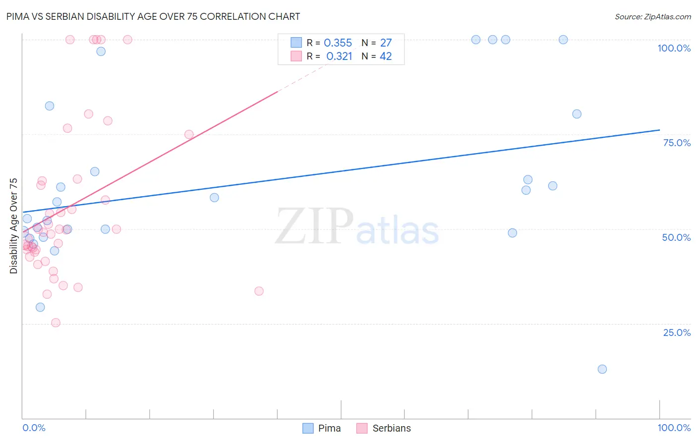 Pima vs Serbian Disability Age Over 75