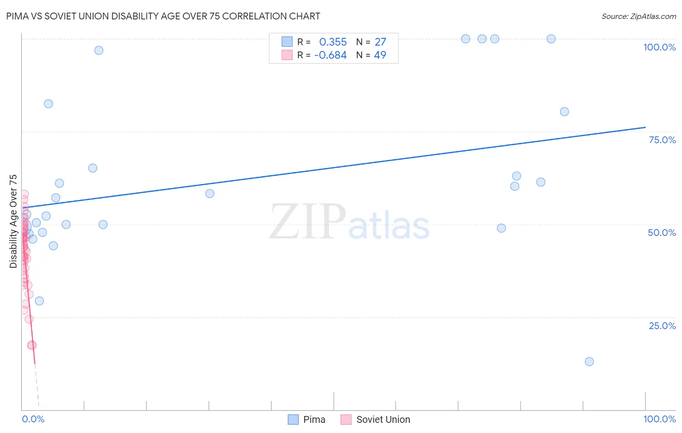 Pima vs Soviet Union Disability Age Over 75