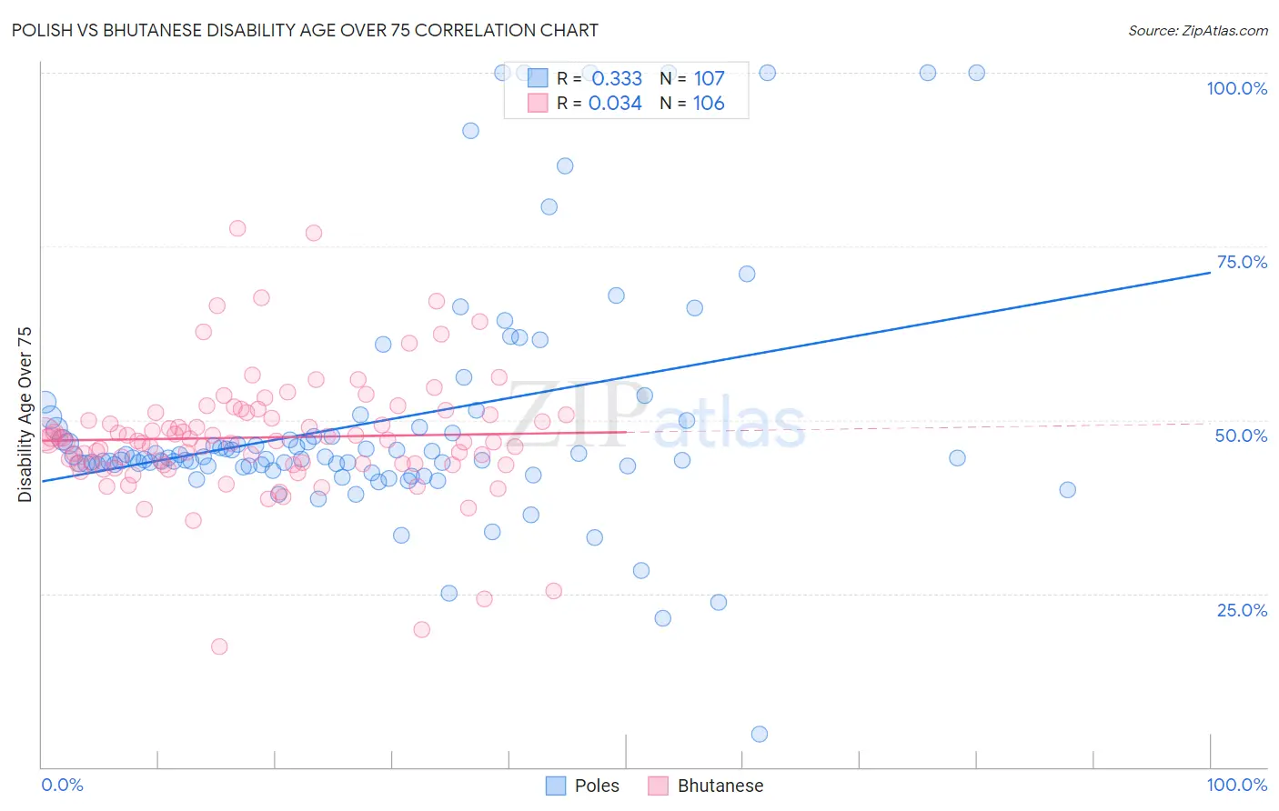 Polish vs Bhutanese Disability Age Over 75