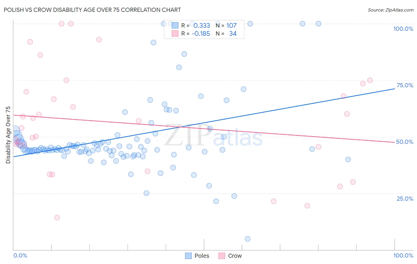 Polish vs Crow Disability Age Over 75