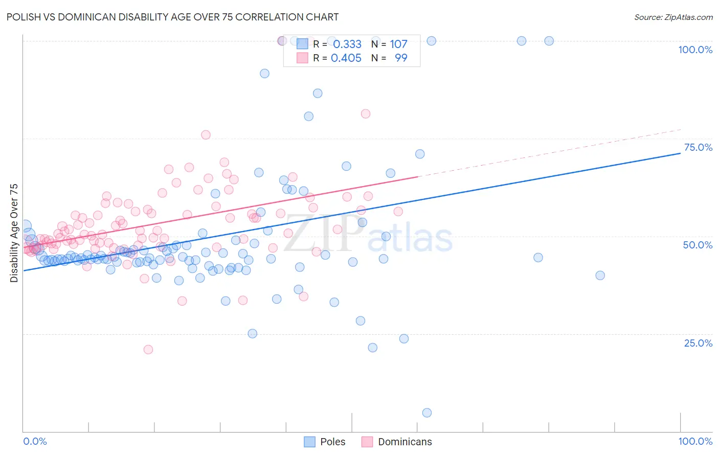 Polish vs Dominican Disability Age Over 75