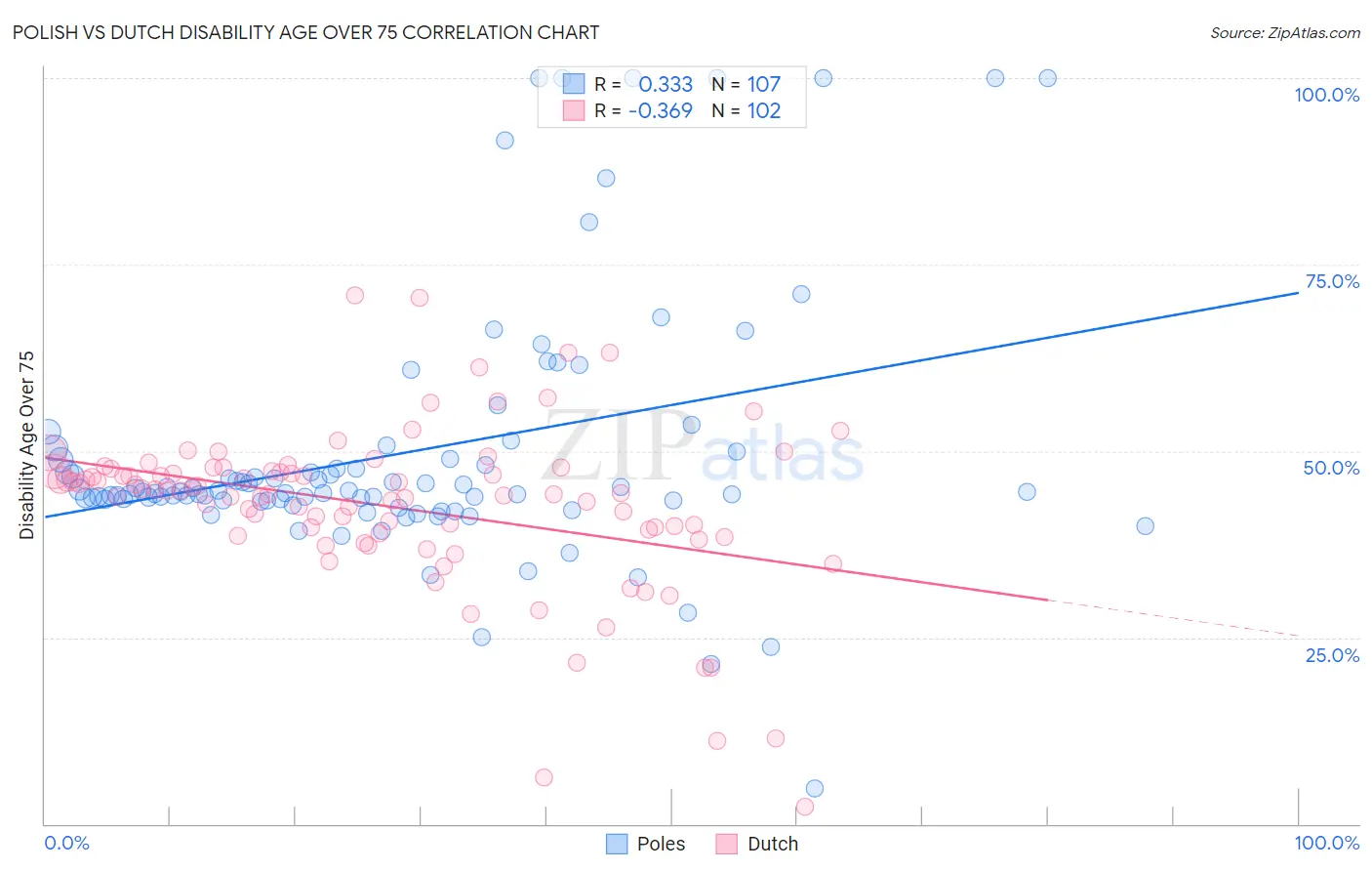 Polish vs Dutch Disability Age Over 75