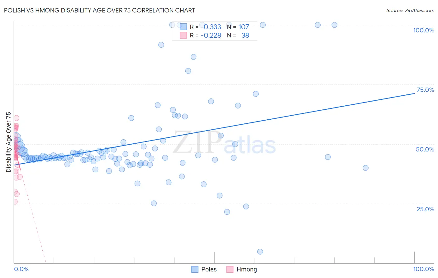 Polish vs Hmong Disability Age Over 75