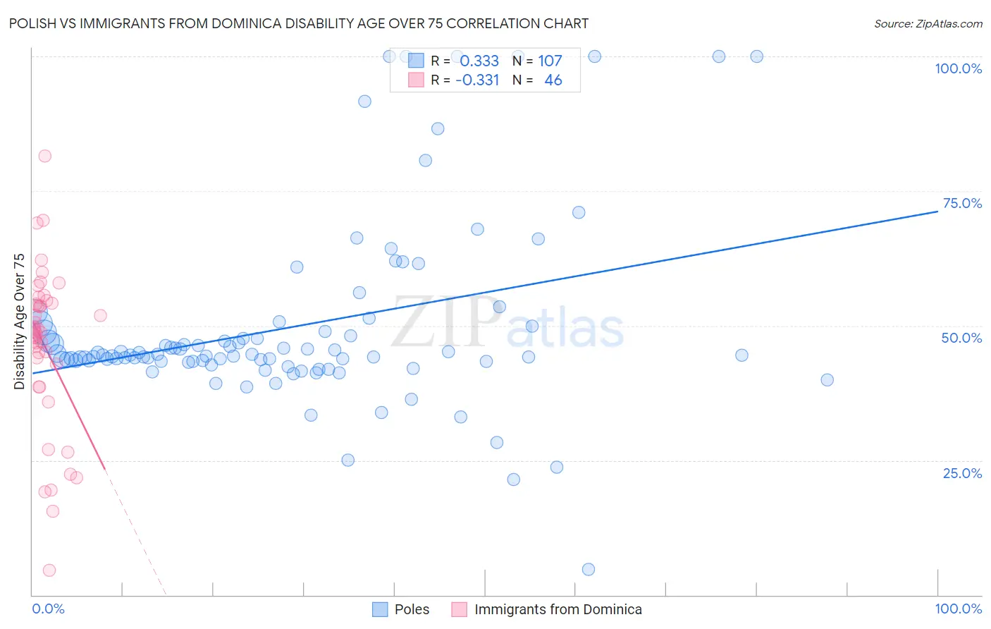 Polish vs Immigrants from Dominica Disability Age Over 75