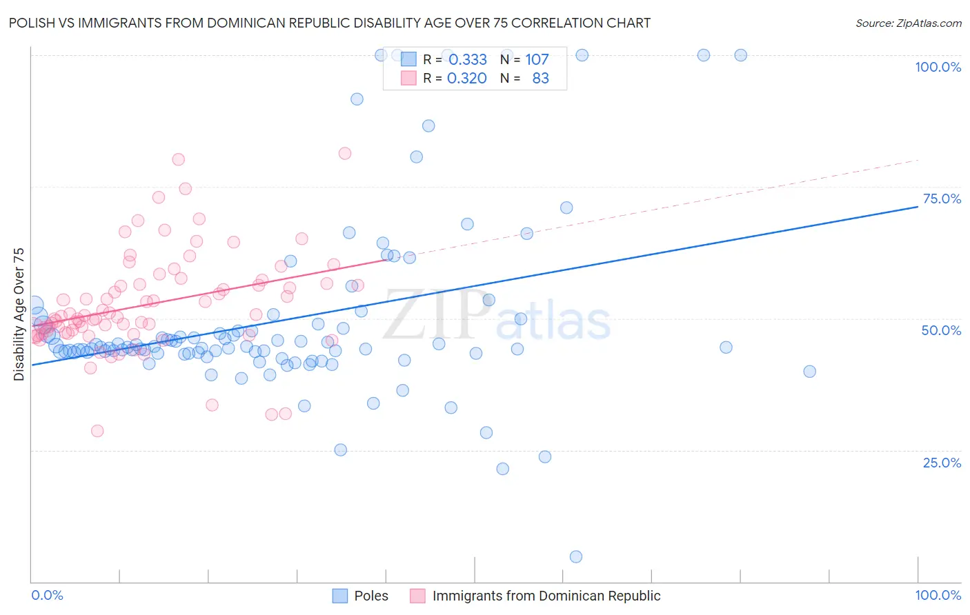 Polish vs Immigrants from Dominican Republic Disability Age Over 75