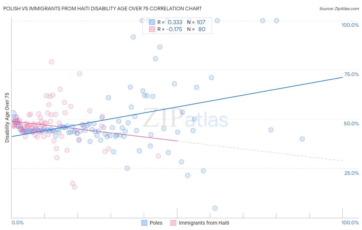 Polish vs Immigrants from Haiti Disability Age Over 75