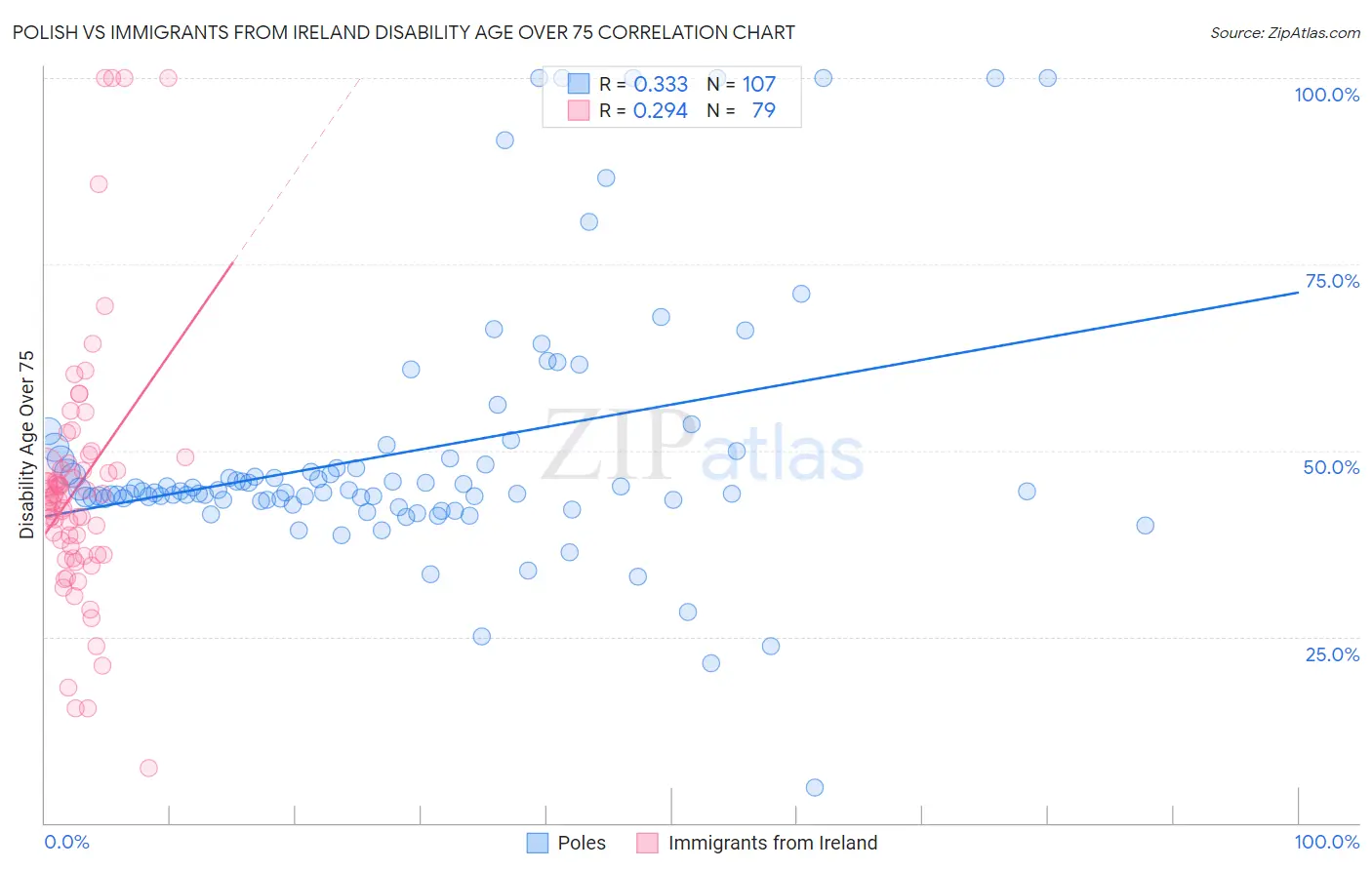 Polish vs Immigrants from Ireland Disability Age Over 75