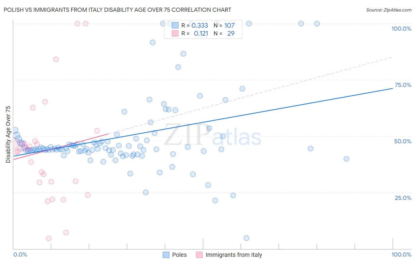 Polish vs Immigrants from Italy Disability Age Over 75