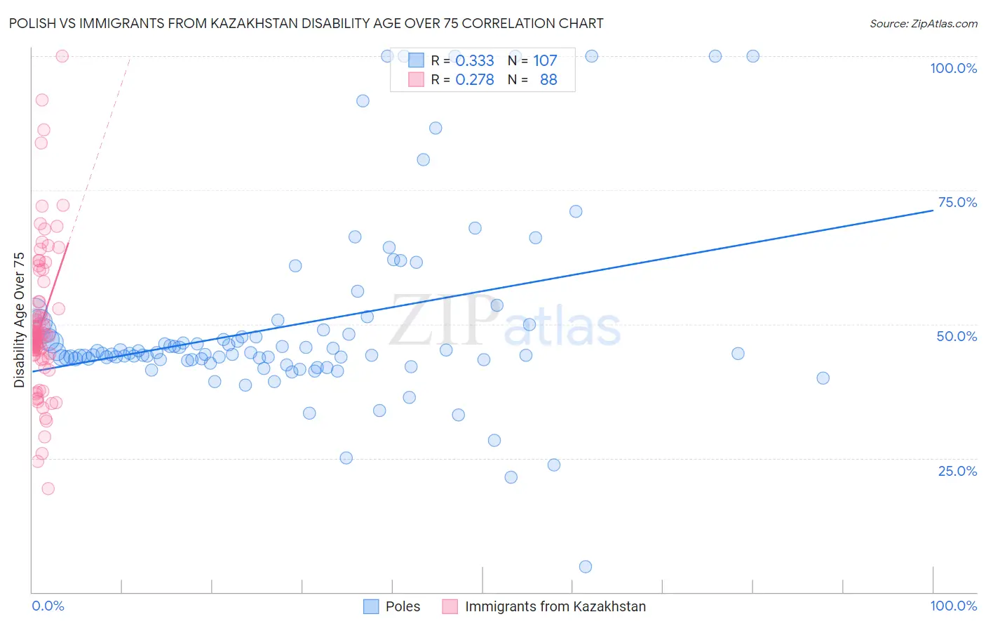 Polish vs Immigrants from Kazakhstan Disability Age Over 75