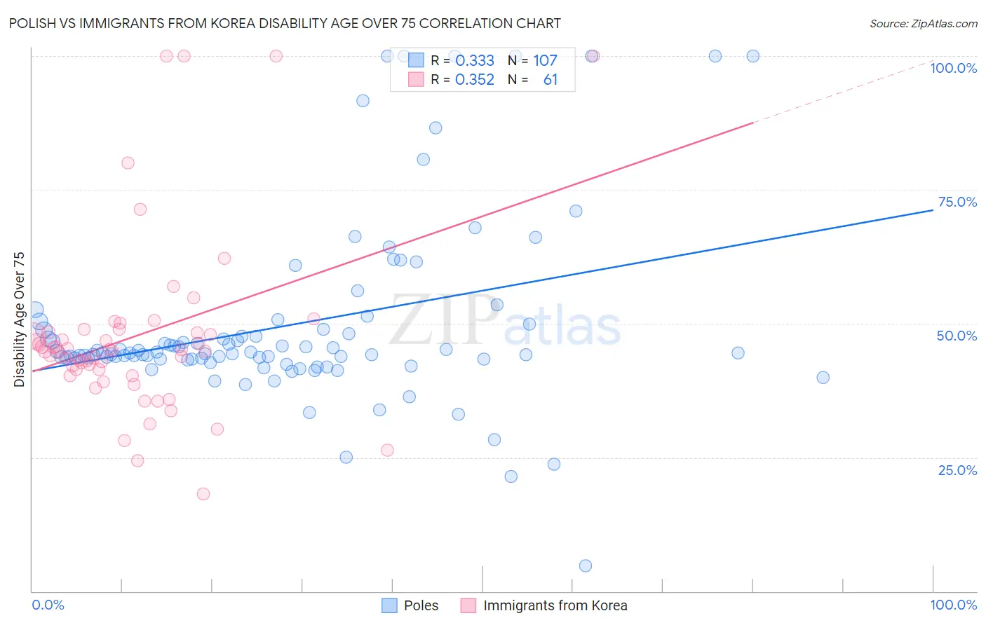 Polish vs Immigrants from Korea Disability Age Over 75