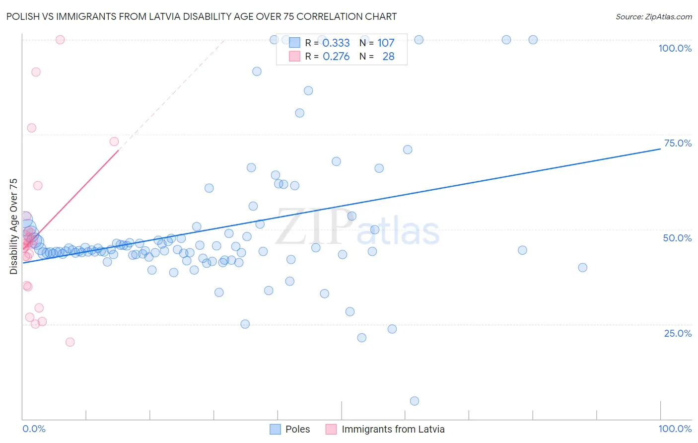 Polish vs Immigrants from Latvia Disability Age Over 75