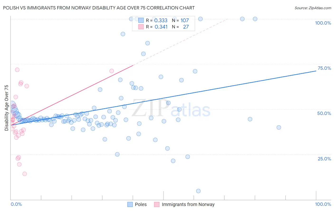 Polish vs Immigrants from Norway Disability Age Over 75