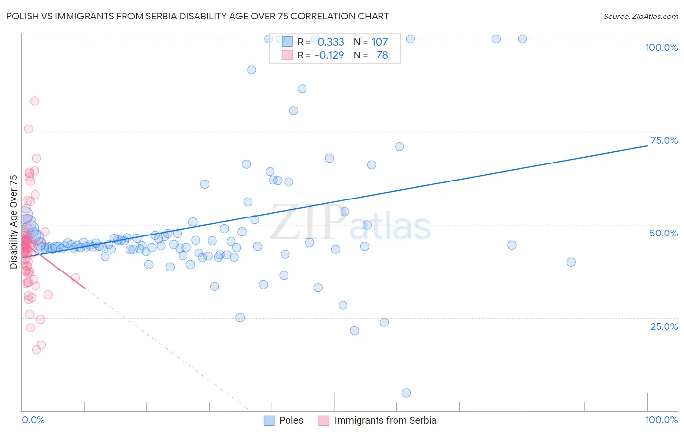 Polish vs Immigrants from Serbia Disability Age Over 75