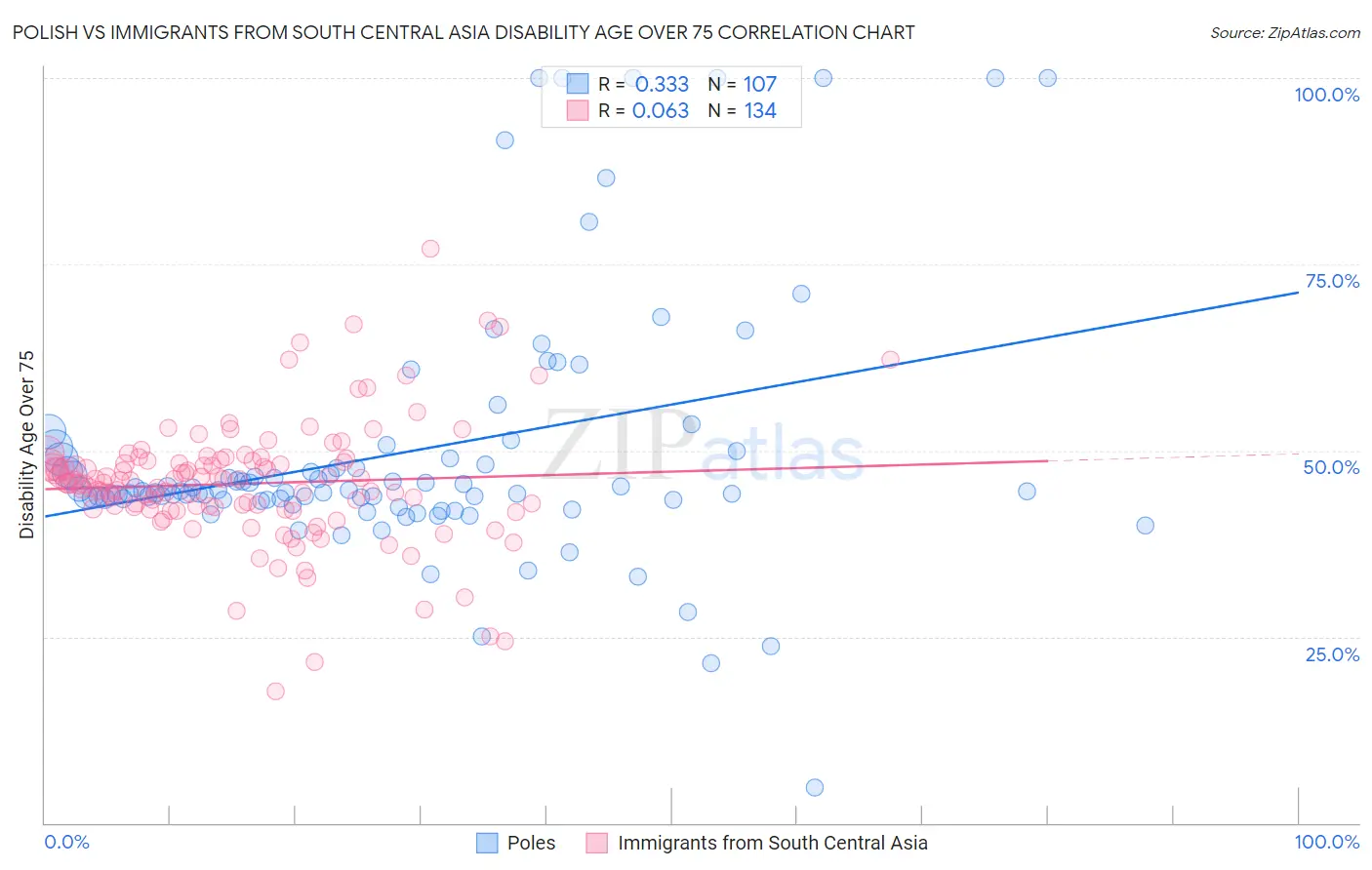 Polish vs Immigrants from South Central Asia Disability Age Over 75