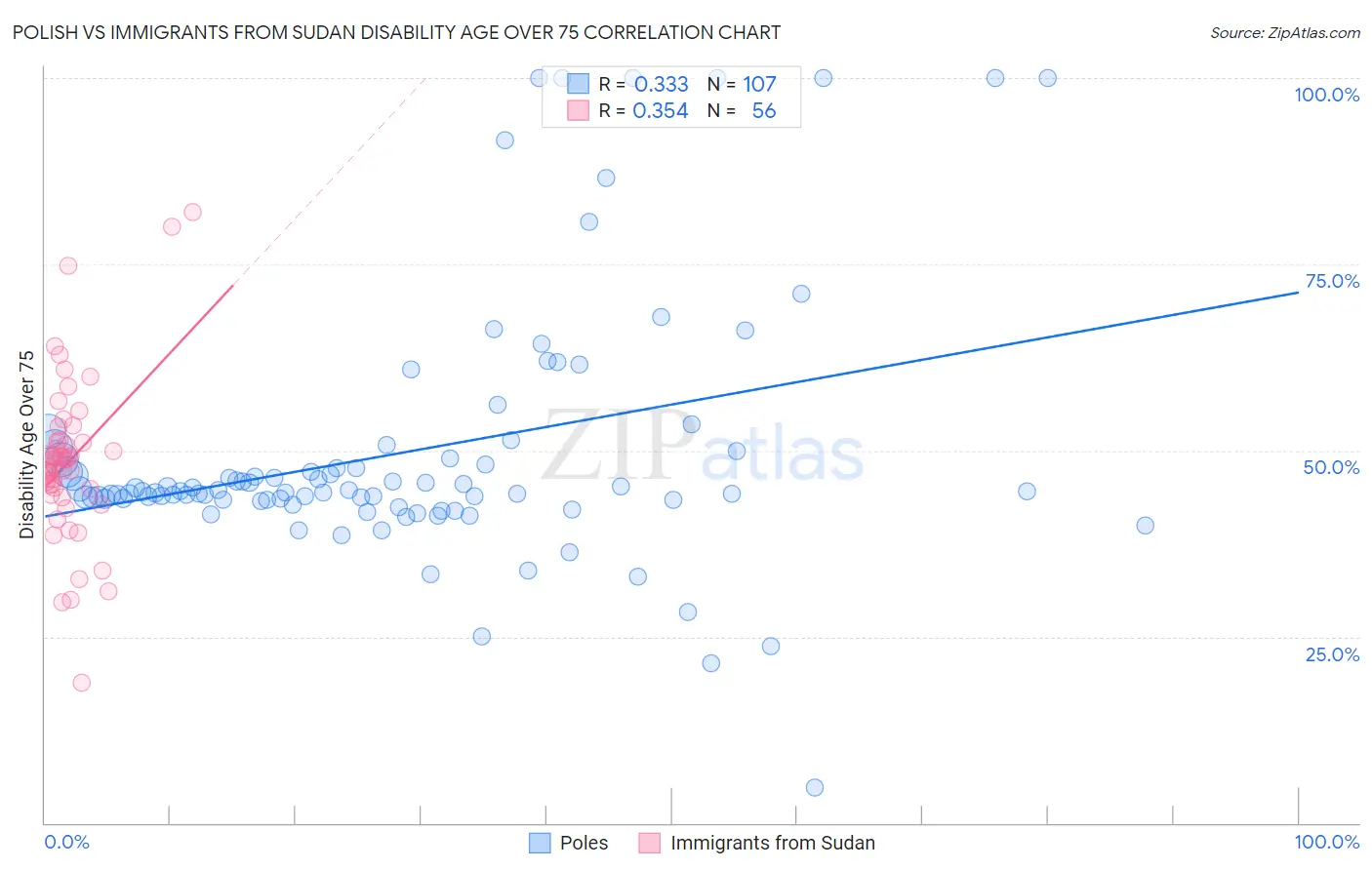 Polish vs Immigrants from Sudan Disability Age Over 75