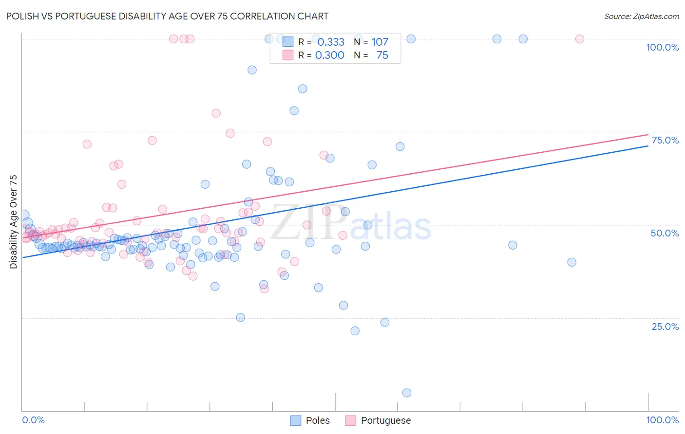 Polish vs Portuguese Disability Age Over 75