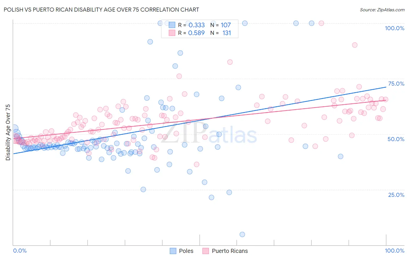 Polish vs Puerto Rican Disability Age Over 75