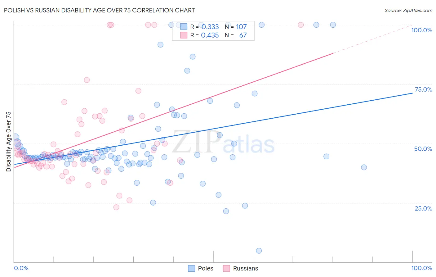 Polish vs Russian Disability Age Over 75