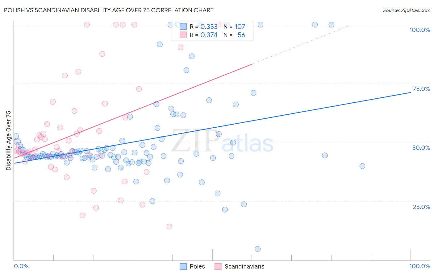 Polish vs Scandinavian Disability Age Over 75