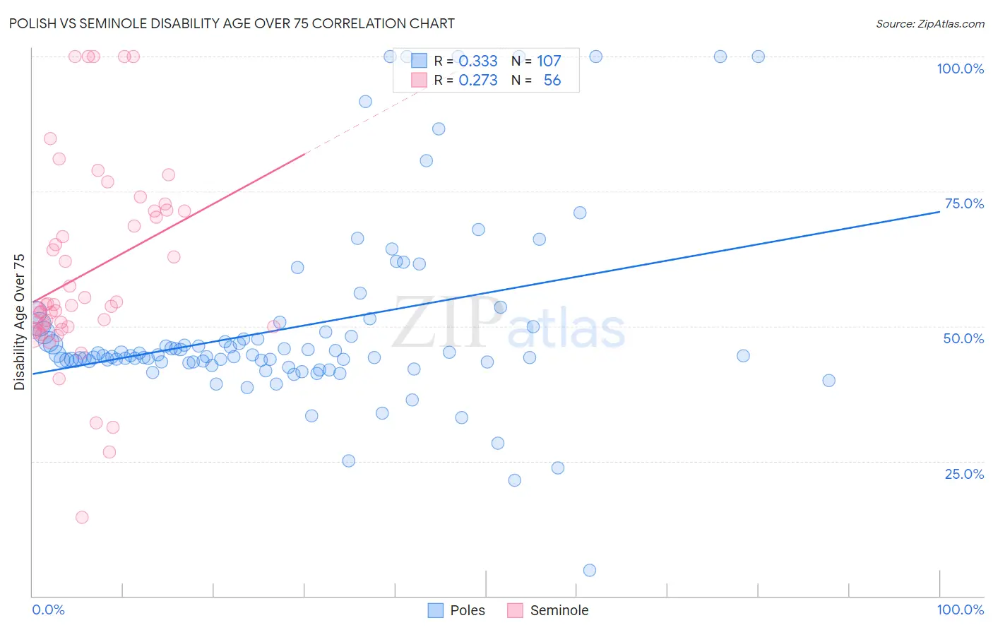 Polish vs Seminole Disability Age Over 75