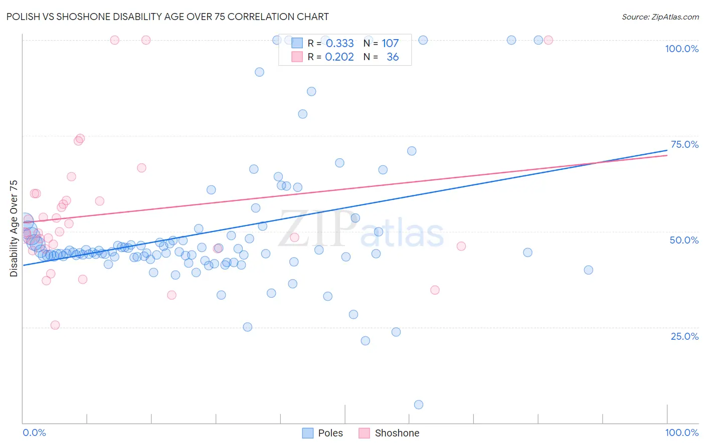 Polish vs Shoshone Disability Age Over 75