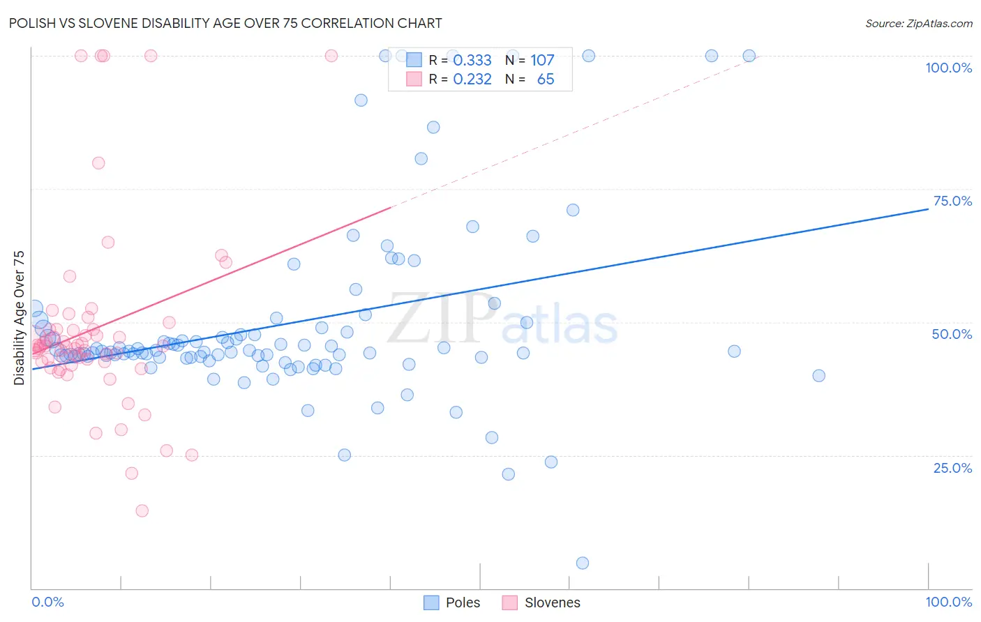 Polish vs Slovene Disability Age Over 75