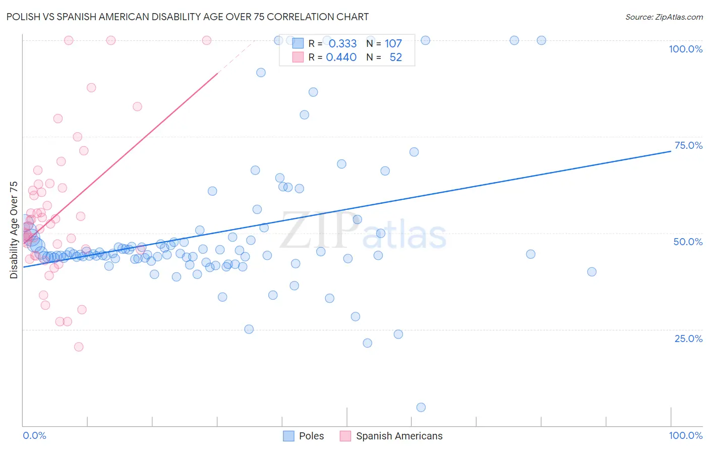 Polish vs Spanish American Disability Age Over 75