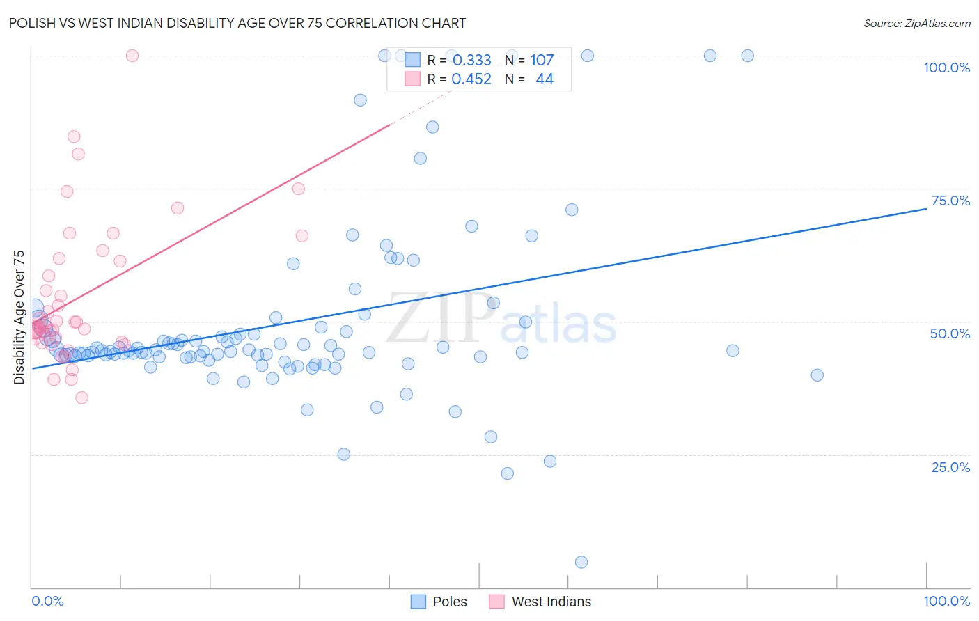 Polish vs West Indian Disability Age Over 75