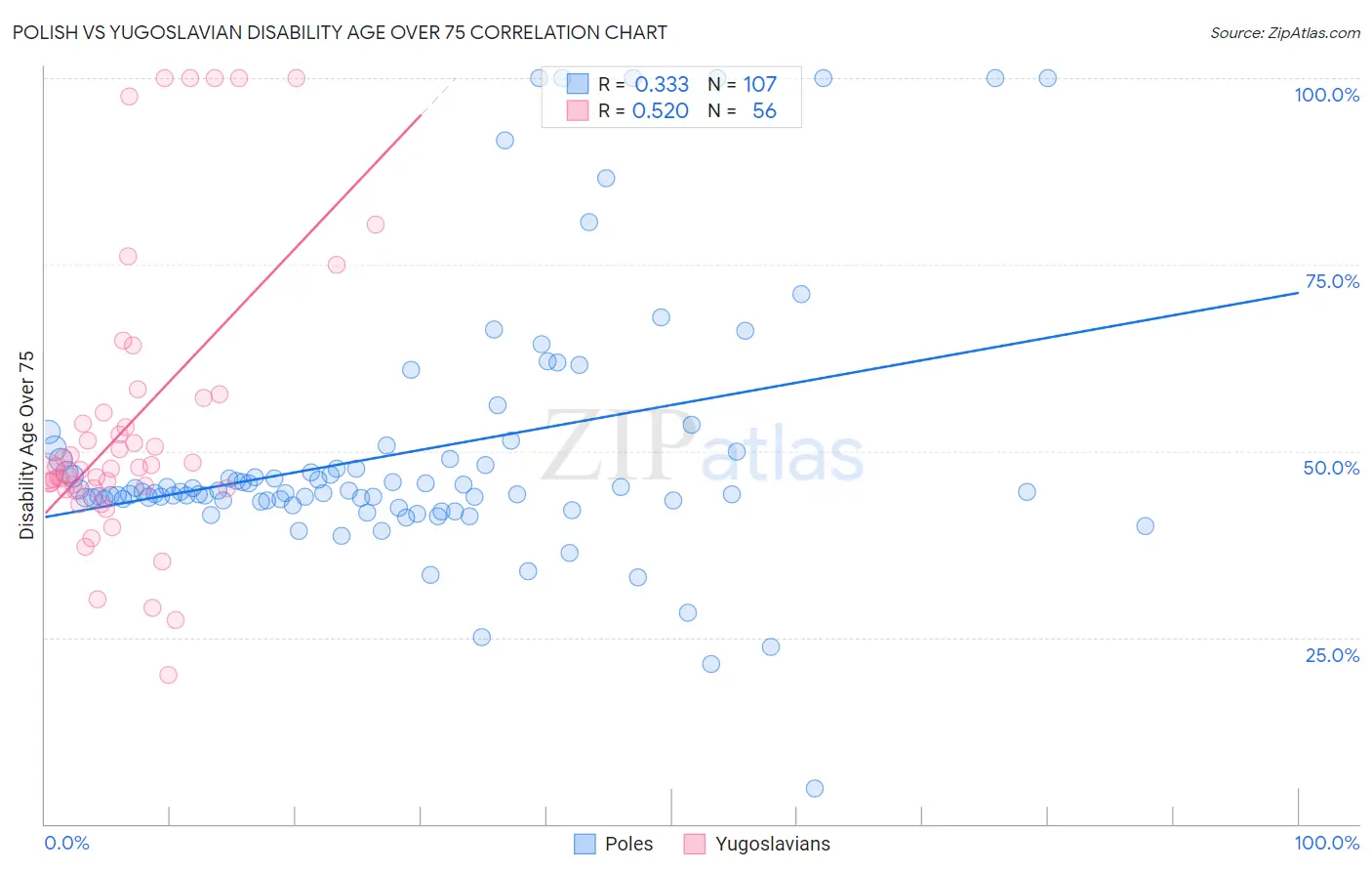 Polish vs Yugoslavian Disability Age Over 75