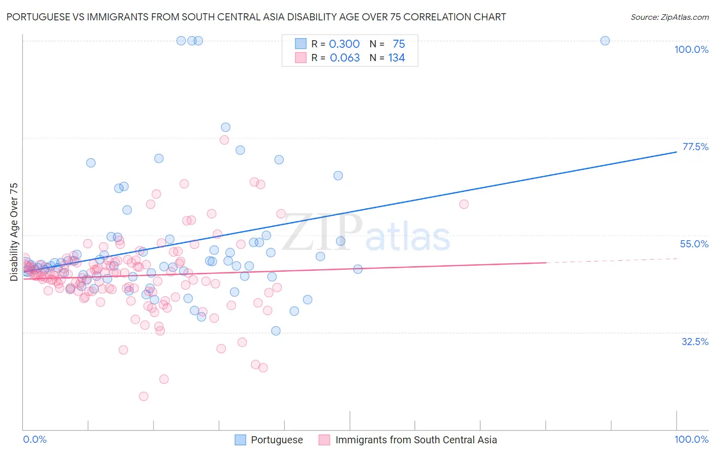 Portuguese vs Immigrants from South Central Asia Disability Age Over 75