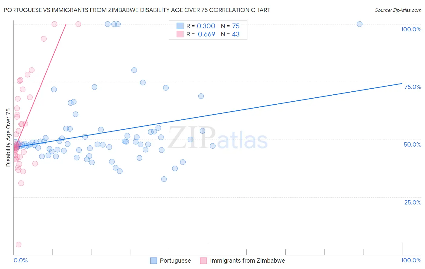 Portuguese vs Immigrants from Zimbabwe Disability Age Over 75