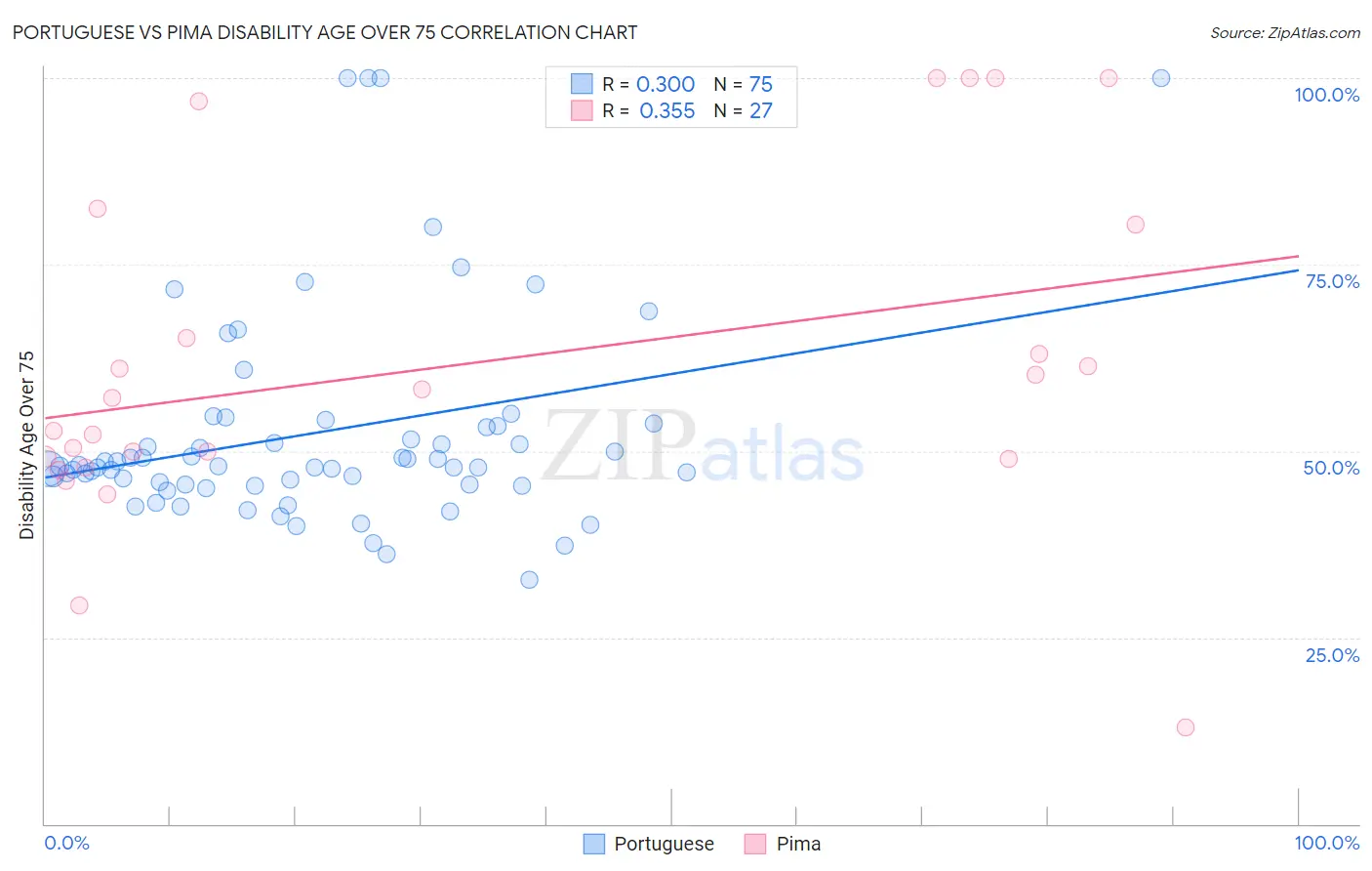 Portuguese vs Pima Disability Age Over 75