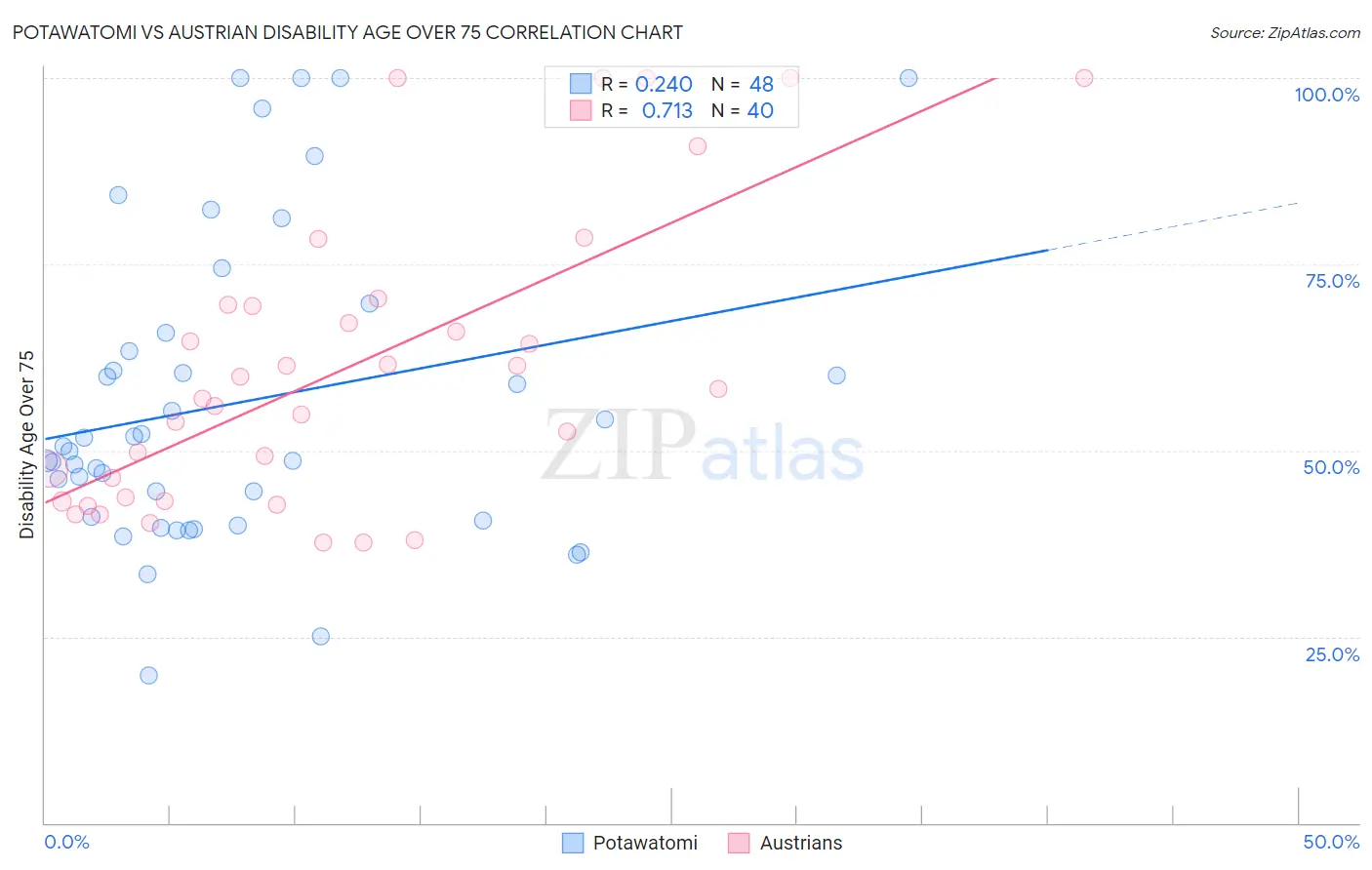 Potawatomi vs Austrian Disability Age Over 75