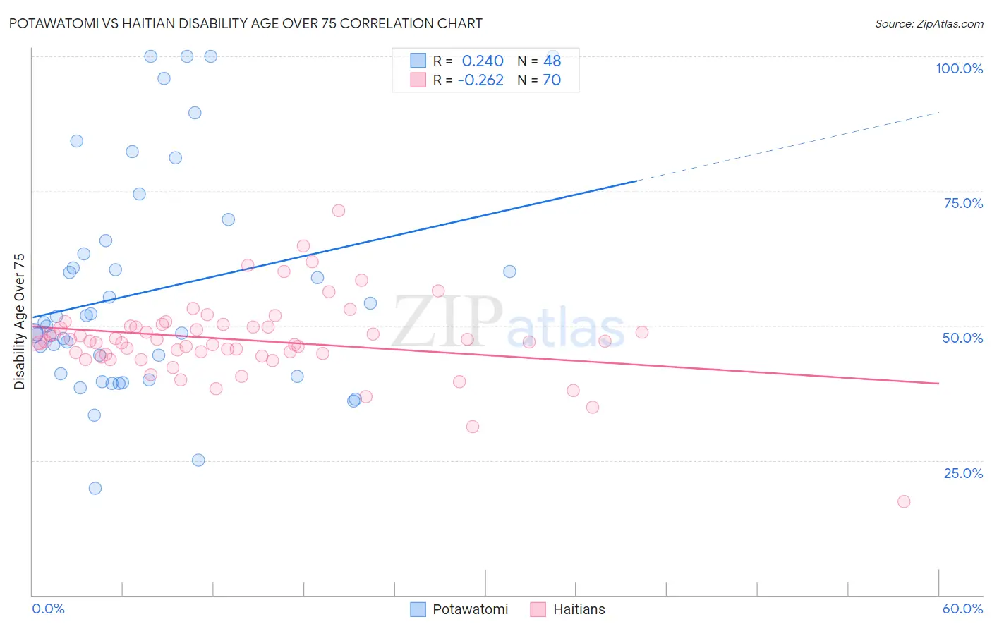Potawatomi vs Haitian Disability Age Over 75