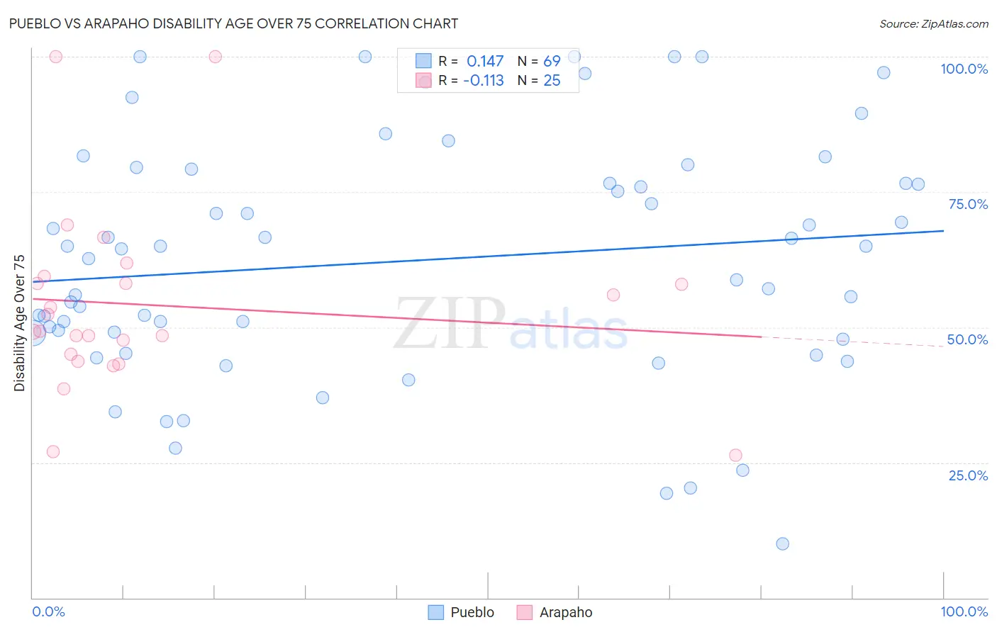 Pueblo vs Arapaho Disability Age Over 75